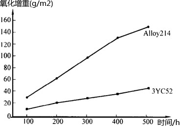 3YC52與同類合金1300℃高溫氧化曲線 3YC52與同類合金1300℃高溫氧化曲線