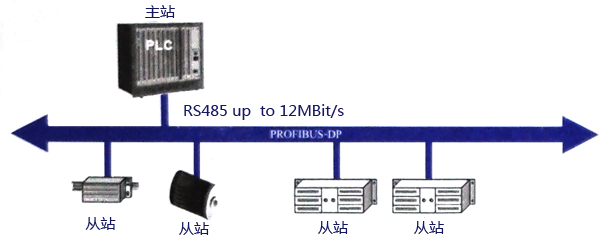 典型的主從PROFTBUS-DP總線 典型的主從PROFTBUS-DP總線