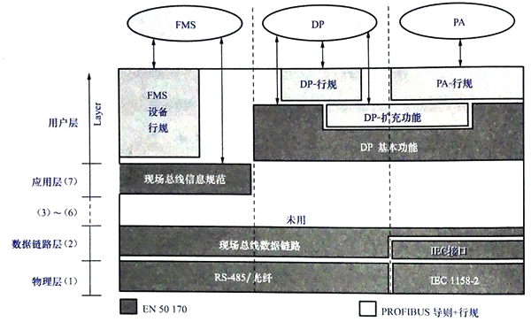 典型的PROFIBUS-FMS系統 典型的PROFIBUS-FMS系統