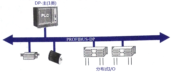 單主站系統 單主站系統