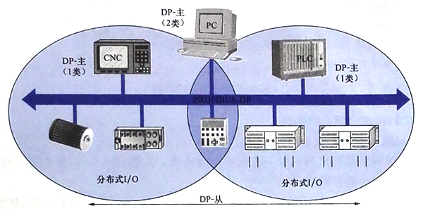 多主站系統 多主站系統