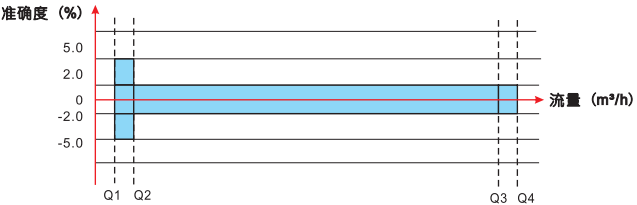 卡片式超聲波水表誤差曲線 卡片式超聲波水表誤差曲線