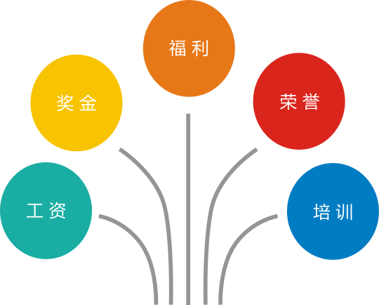 昌暉儀表員工工資待遇 昌暉儀表員工工資待遇