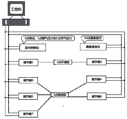 SWP系列智能儀表在窯爐上的分布圖 SWP系列智能儀表在窯爐上的分布圖