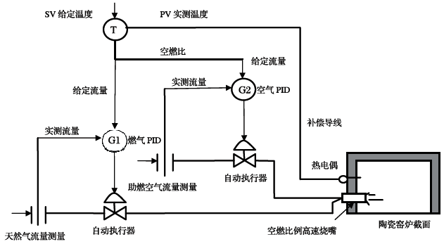 SWP系列智能閥位控制調節器與電動執行器構成溫度控制系統結構圖 SWP系列智能閥位控制調節器與電動執行器構成溫度控制系統結構圖