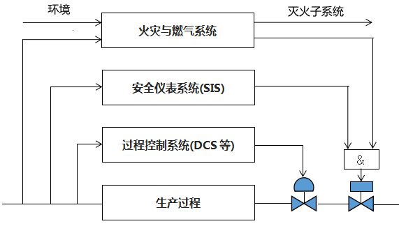 生產裝置的安全層次 生產裝置的安全層次