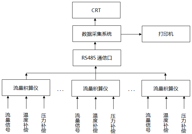 流量數據自動采集系統示意圖 流量數據自動采集系統示意圖