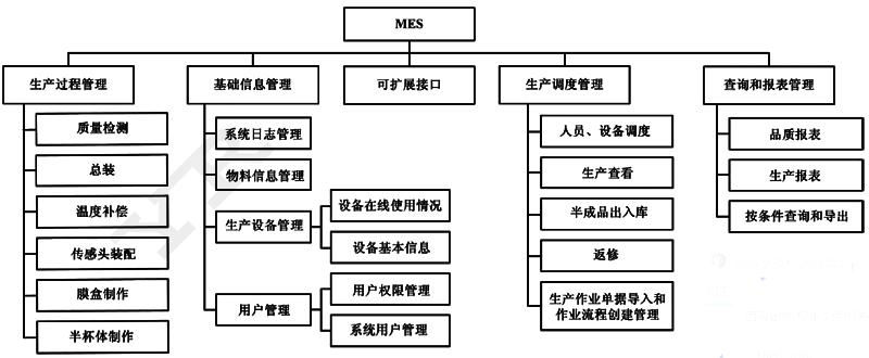 昌暉儀表壓力變送器制造車間2MES架構圖 昌暉儀表壓力變送器制造車間2MES架構圖