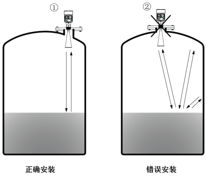 被測(cè)罐體中,變送器要避免安裝在弧頂罐的正中心 被測(cè)罐體中,變送器要避免安裝在弧頂罐的正中心
