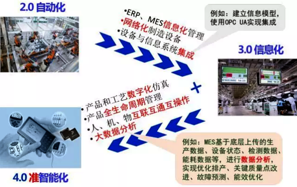 工業(yè)2.0到3.0到準(zhǔn)4.0實(shí)現(xiàn)路線建議 工業(yè)2.0到3.0到準(zhǔn)4.0實(shí)現(xiàn)路線建議