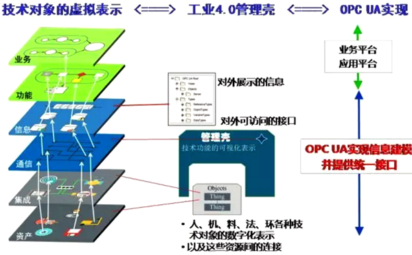 工業(yè)4.0組件管理殼及OPC UA實(shí)現(xiàn) 工業(yè)4.0組件管理殼及OPC UA實(shí)現(xiàn)