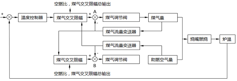 改進型雙交叉限幅自動控制的原理 改進型雙交叉限幅自動控制的原理