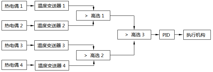 多信號信號擇高控制系統 多信號信號擇高控制系統