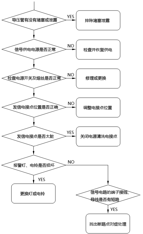 電接點壓力表故障排查流程 電接點壓力表故障排查流程