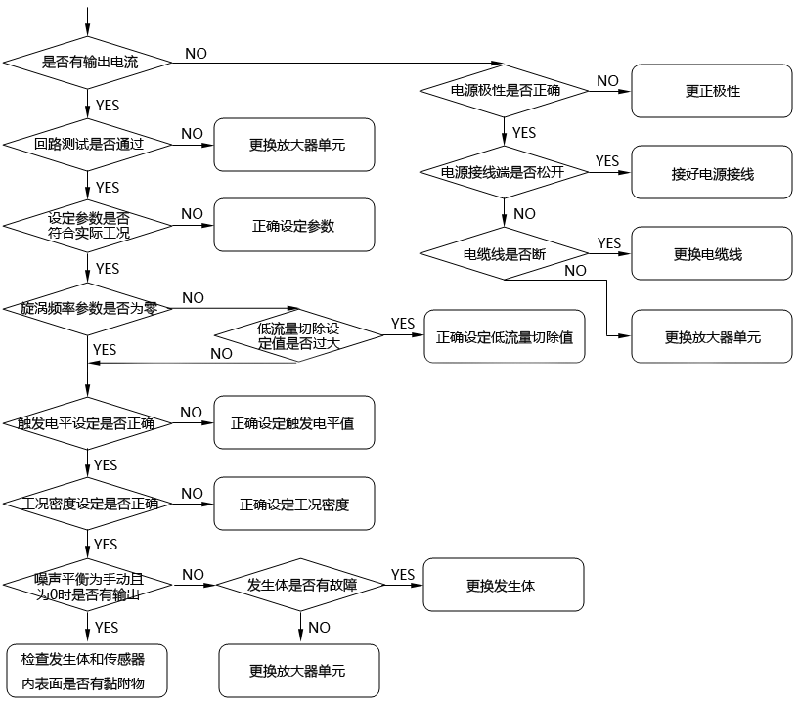 橫河DY型渦街流量計有流量無顯示的檢查及處理步驟 橫河DY型渦街流量計有流量無顯示的檢查及處理步驟
