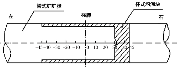 杯式均溫塊放置在管式爐爐內的位置示意圖 杯式均溫塊放置在管式爐爐內的位置示意圖