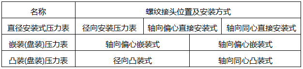 壓力表螺紋接頭位置及安裝方式 壓力表螺紋接頭位置及安裝方式