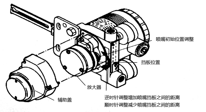 AVP300閥門定位器放大器、擋板位置圖