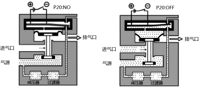 P20系列壓電閥的內(nèi)部結(jié)構(gòu)和工作原理 P20系列壓電閥的內(nèi)部結(jié)構(gòu)和工作原理