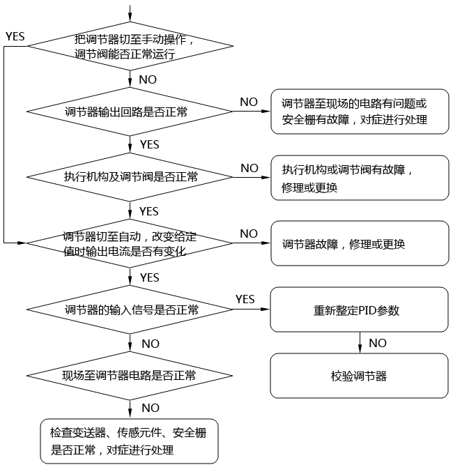 簡單控制系統故障判斷的步驟和方法 簡單控制系統故障判斷的步驟和方法