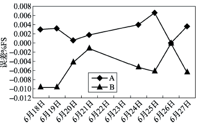 差壓變送器A、B零點長期穩定性