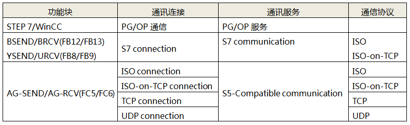 不同通訊方式在西門(mén)子PLC里面需要調(diào)用不同的功能塊 不同通訊方式在西門(mén)子PLC里面需要調(diào)用不同的功能塊