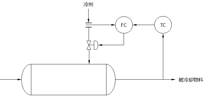 冷卻器溫度串級控制系統示意圖 冷卻器溫度串級控制系統示意圖