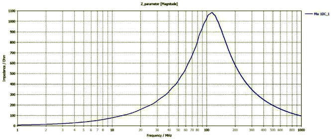 采用CST計(jì)算得到的磁珠阻抗曲線(xiàn) 采用CST計(jì)算得到的磁珠阻抗曲線(xiàn)