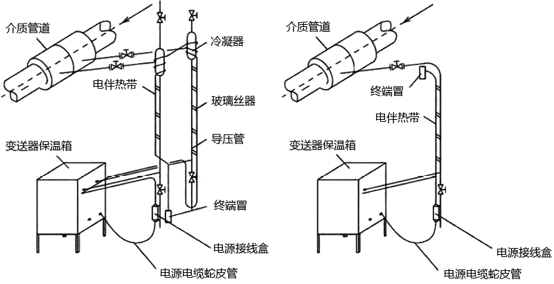 壓力變送器及差壓變送器的電伴熱帶安裝示意圖 壓力變送器及差壓變送器的電伴熱帶安裝示意圖
