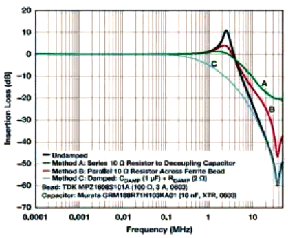 不同阻尼方法的頻率響應(yīng) 不同阻尼方法的頻率響應(yīng)