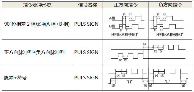 伺服電機脈沖控制方式 伺服電機脈沖控制方式