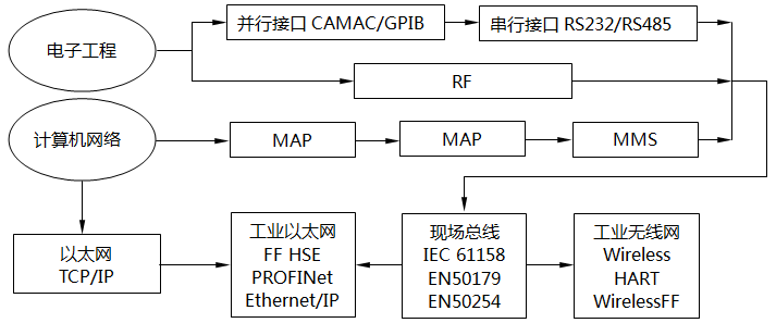 工業(yè)通信協(xié)議的分支 工業(yè)通信協(xié)議的分支