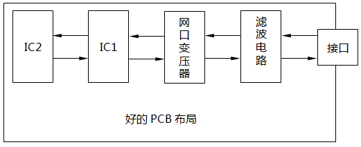 數顯儀表PCB布局遵守沿信號流向直線放置的原則 數顯儀表PCB布局遵守沿信號流向直線放置的原則