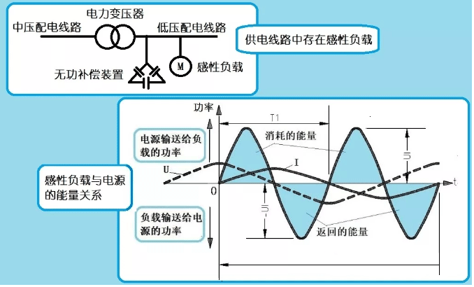 無功功率消耗與電費的關系 無功功率消耗與電費的關系