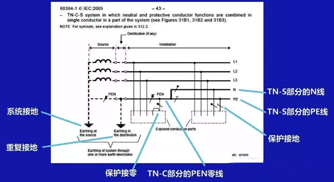IEC60364定義的TN-C-S接地系統