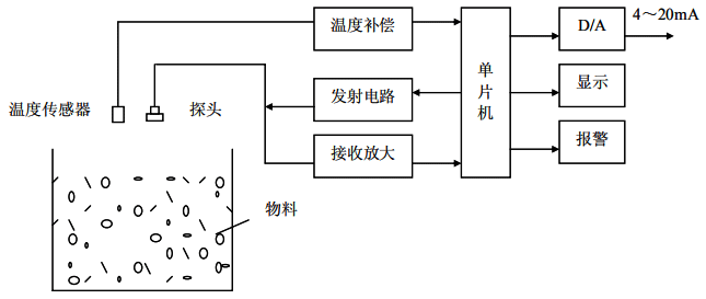 超聲波液位計原理框圖 超聲波液位計原理框圖