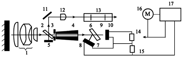 光電比色高溫計的原理結構圖 光電比色高溫計的原理結構圖