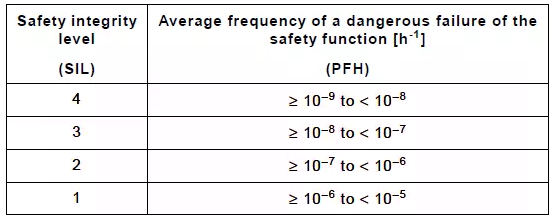 IEC61508標準中對PFH的要求 IEC61508標準中對PFH的要求