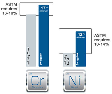 316不銹鋼中的鎳(Ni)和鉻(Cr)成分含量 316不銹鋼中的鎳(Ni)和鉻(Cr)成分含量