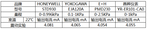 震動與微差壓變送器輸出電流對應關系 震動與微差壓變送器輸出電流對應關系