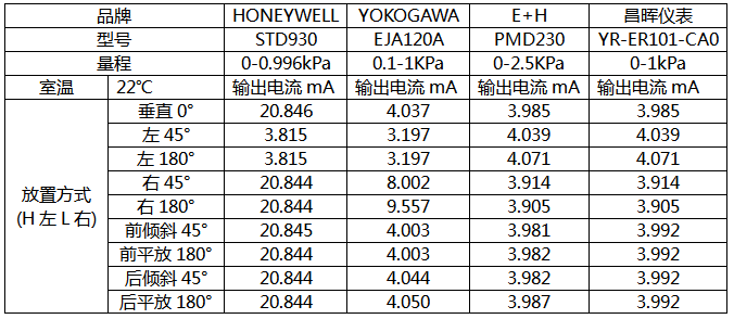 安裝方式與微差壓變送器輸出電流對應關系 安裝方式與微差壓變送器輸出電流對應關系