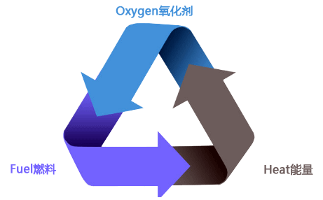 火災(zāi)三要素 火災(zāi)三要素