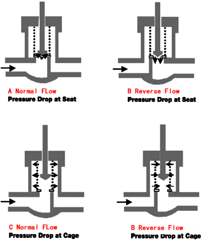 煤化工閥門流向選擇 煤化工閥門流向選擇