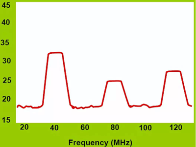 40MHz時鐘信號擴頻后的頻域波形 40MHz時鐘信號擴頻后的頻域波形