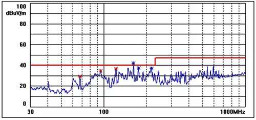 采用擴頻調制技術后的輻射測試曲線 采用擴頻調制技術后的輻射測試曲線