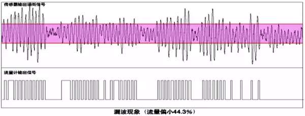 渦街流量計漏波示意圖 渦街流量計漏波示意圖
