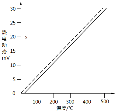 K型熱電偶和熱敏電纜熱電特性曲線對比 K型熱電偶和熱敏電纜熱電特性曲線對比