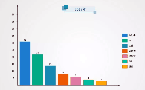 PLC制造商2017年市場(chǎng)份額數(shù)據(jù) PLC制造商2017年市場(chǎng)份額數(shù)據(jù)