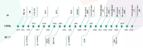 PLC制造商貢對(duì)比獻(xiàn)時(shí)間軸 PLC制造商貢對(duì)比獻(xiàn)時(shí)間軸