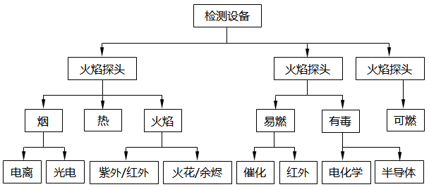 火災(zāi)與氣體檢測系統(tǒng)檢測類型和檢測方法 火災(zāi)與氣體檢測系統(tǒng)檢測類型和檢測方法